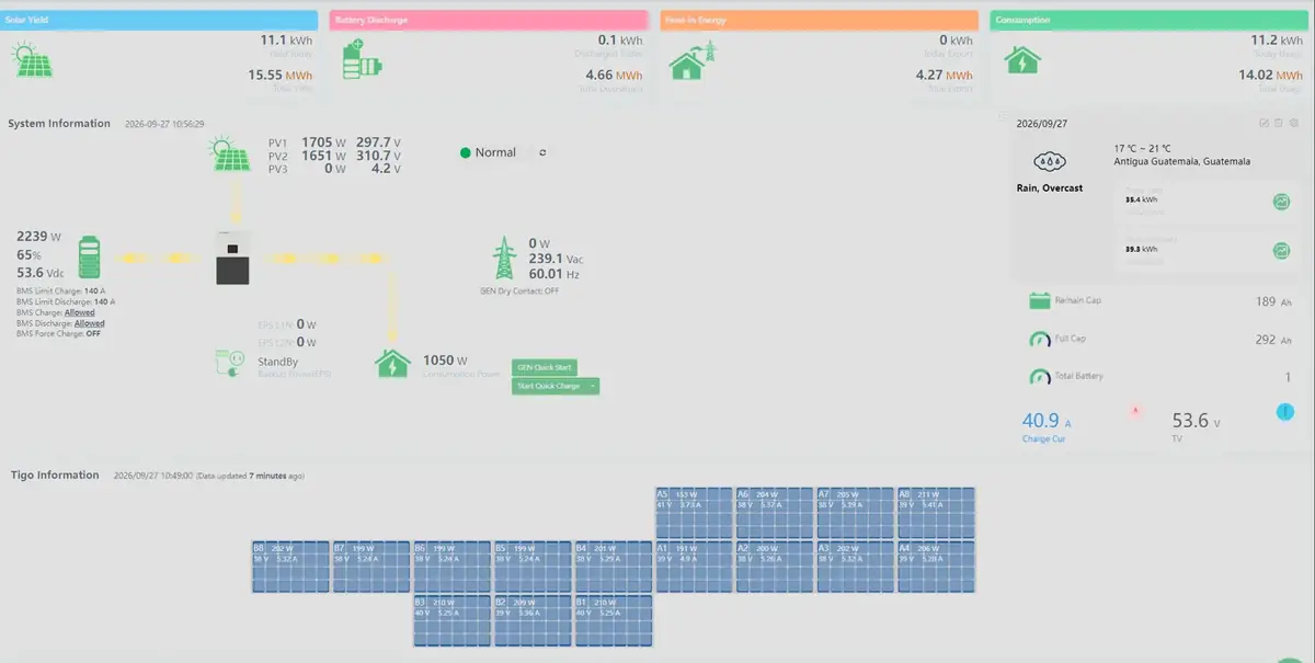 Panel de monitoreo de Luxpowertek y Tigo con 15.55 MWh de producción solar total, 4.27 MWh exportados, 14.02 MWh consumidos y la producción de cada uno de los 16 paneles